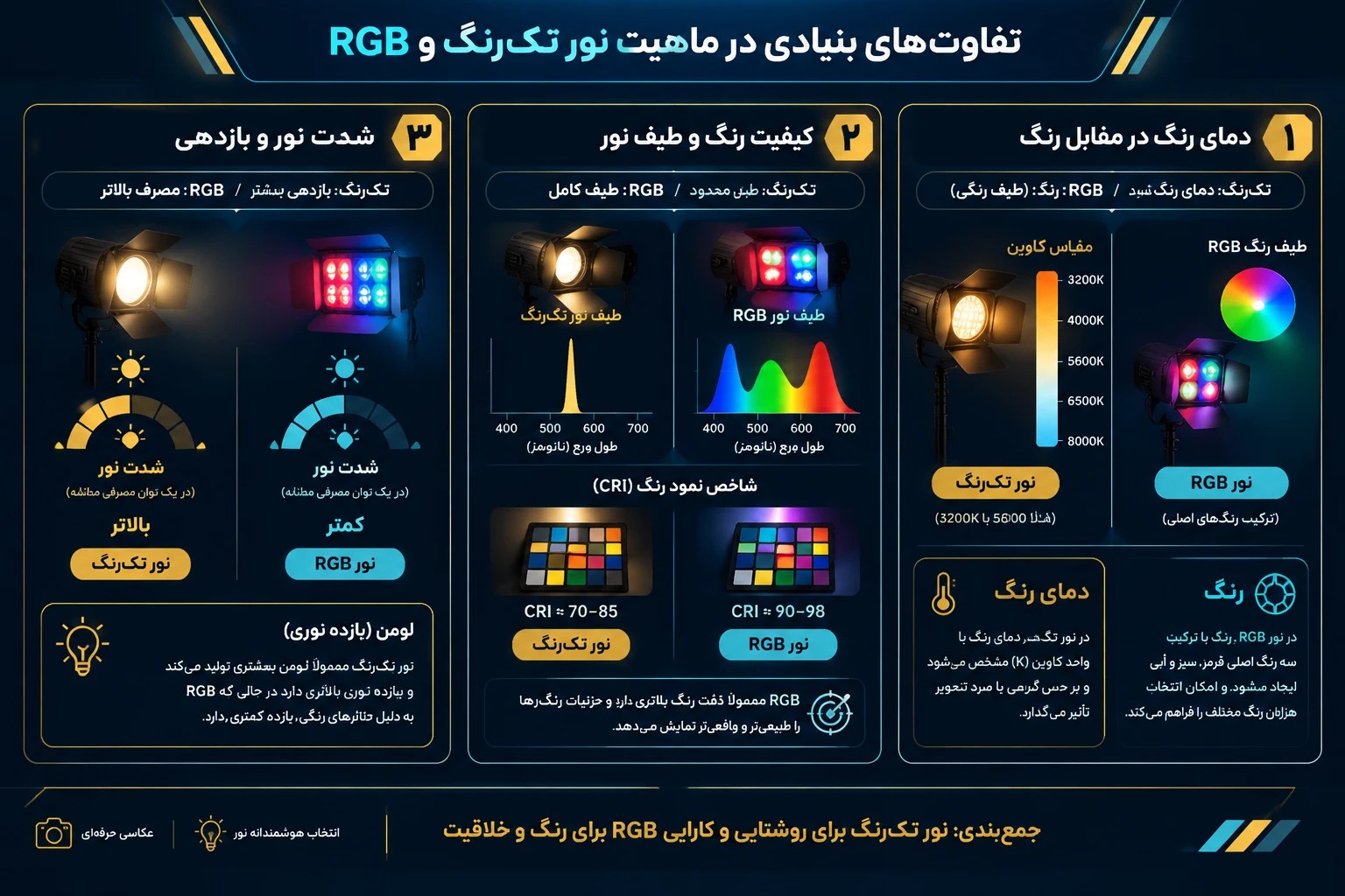 اینفوگراف: تفاوت‌های بنیادی در ماهیت نورتک رنگ و RGB